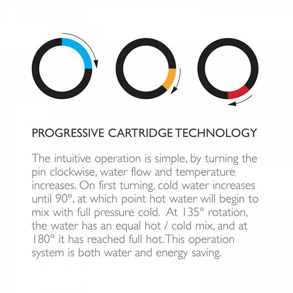 Technical diagram showing Phoenix Axia progressive cartridge technology with three circular dial stages and explanatory text on a white background