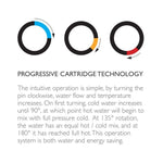 Progressive cartridge technology diagram showing clockwise turn stages with blue, orange and red water flow on white background