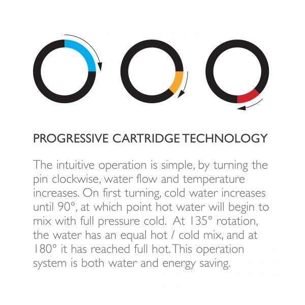 Phoenix Axia progressive cartridge technology diagram with colour-ring icons and explanatory text on white background